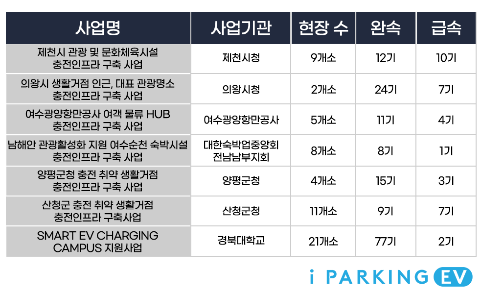 [보도자료 20240528] 아이파킹EV 2024년 환경부 지역별 무공해차 전환 브랜드사업 선정 썸네일